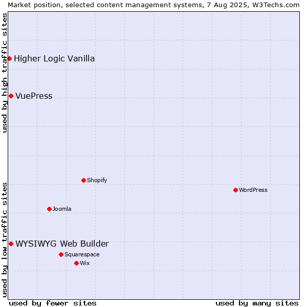 Market position of WYSIWYG Web Builder vs. VuePress vs. Higher Logic Vanilla