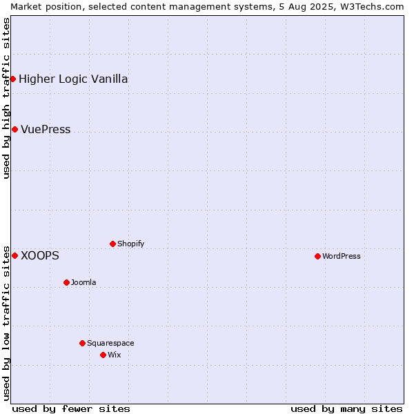 Market position of XOOPS vs. VuePress vs. Higher Logic Vanilla