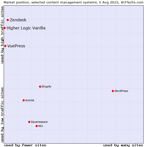 Market position of Zendesk vs. VuePress vs. Higher Logic Vanilla