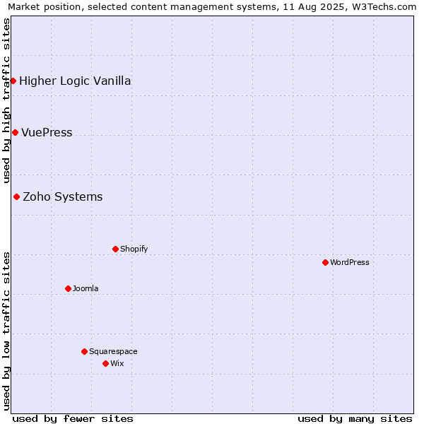 Market position of Zoho Systems vs. VuePress vs. Higher Logic Vanilla