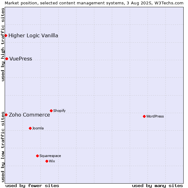 Market position of VuePress vs. Zoho Commerce vs. Higher Logic Vanilla