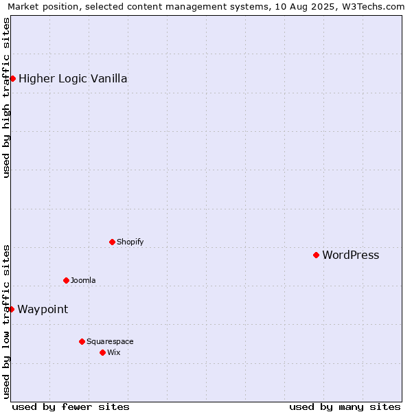Market position of WordPress vs. Higher Logic Vanilla vs. Waypoint