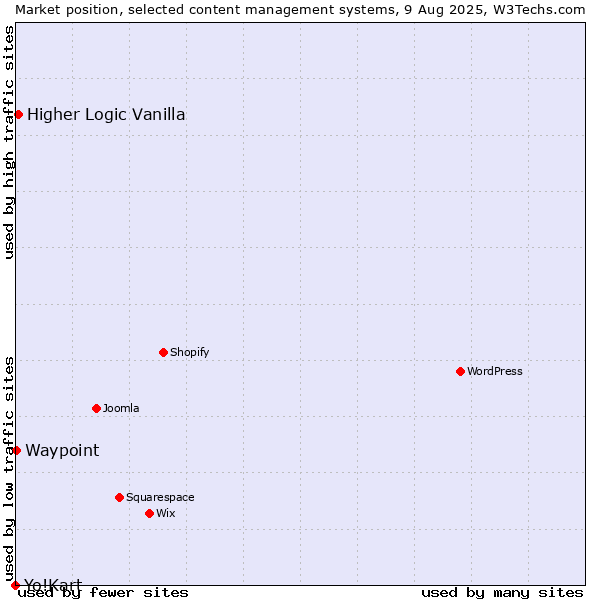 Market position of Higher Logic Vanilla vs. Waypoint vs. Yo!Kart
