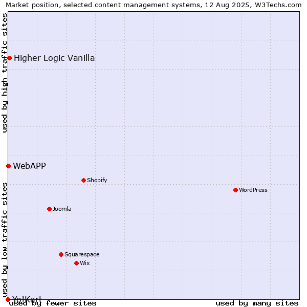 Market position of Higher Logic Vanilla vs. WebAPP vs. Yo!Kart