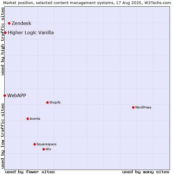 Market position of Zendesk vs. Higher Logic Vanilla vs. WebAPP