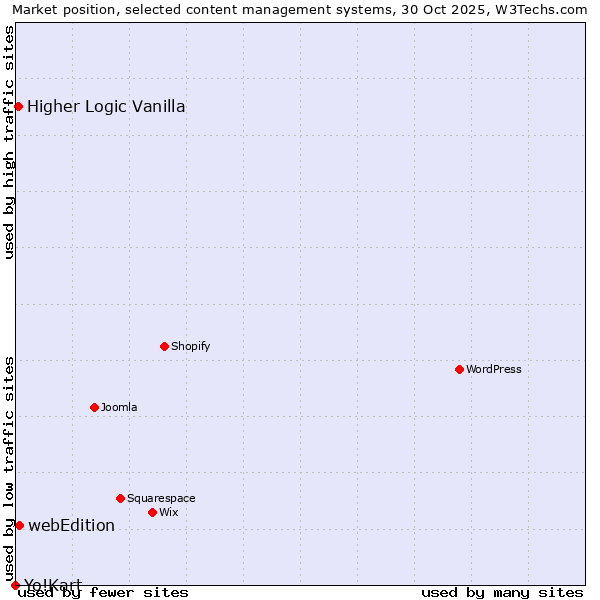 Market position of webEdition vs. Higher Logic Vanilla vs. Yo!Kart