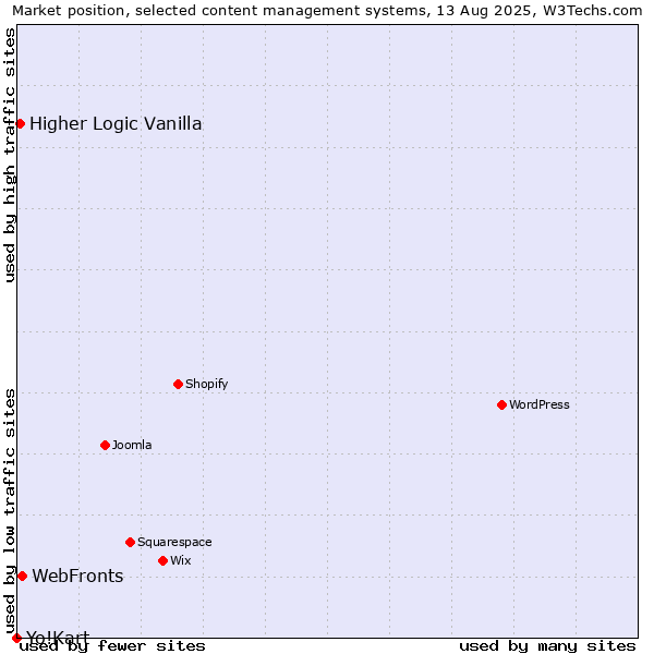 Market position of WebFronts vs. Higher Logic Vanilla vs. Yo!Kart