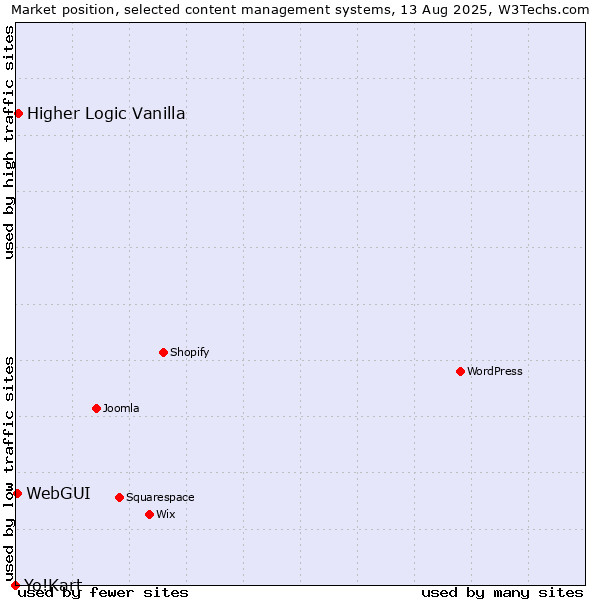 Market position of Higher Logic Vanilla vs. WebGUI vs. Yo!Kart