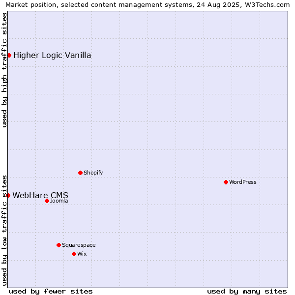 Market position of Higher Logic Vanilla vs. WebHare CMS
