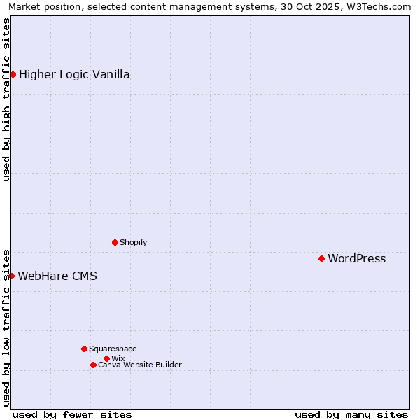 Market position of WordPress vs. Higher Logic Vanilla vs. WebHare CMS