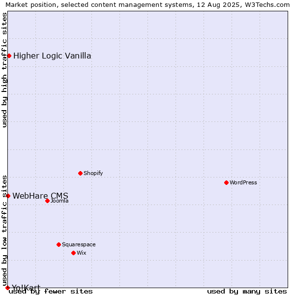 Market position of Higher Logic Vanilla vs. WebHare CMS vs. Yo!Kart