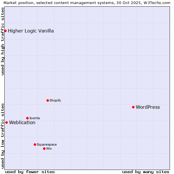 Market position of WordPress vs. Weblication vs. Higher Logic Vanilla