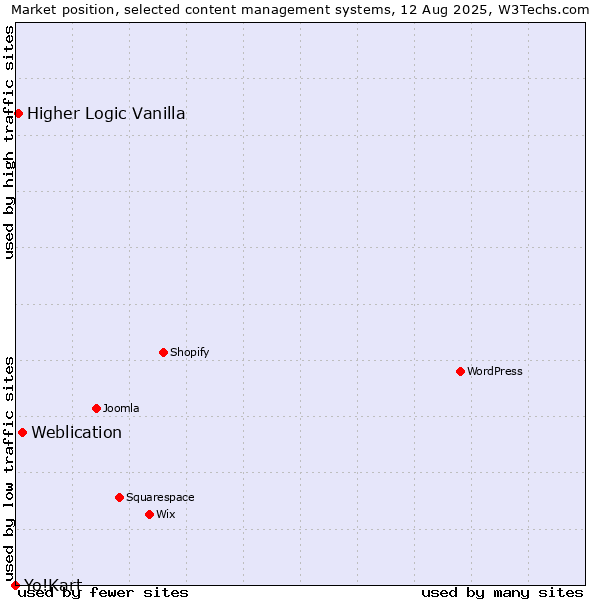 Market position of Weblication vs. Higher Logic Vanilla vs. Yo!Kart