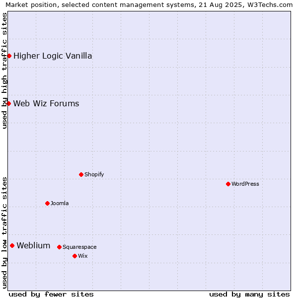 Market position of Weblium vs. Higher Logic Vanilla vs. Web Wiz Forums