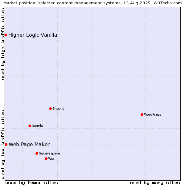 Market position of Web Page Maker vs. Higher Logic Vanilla
