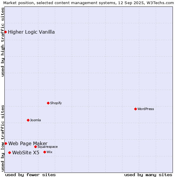 Market position of WebSite X5 vs. Web Page Maker vs. Higher Logic Vanilla