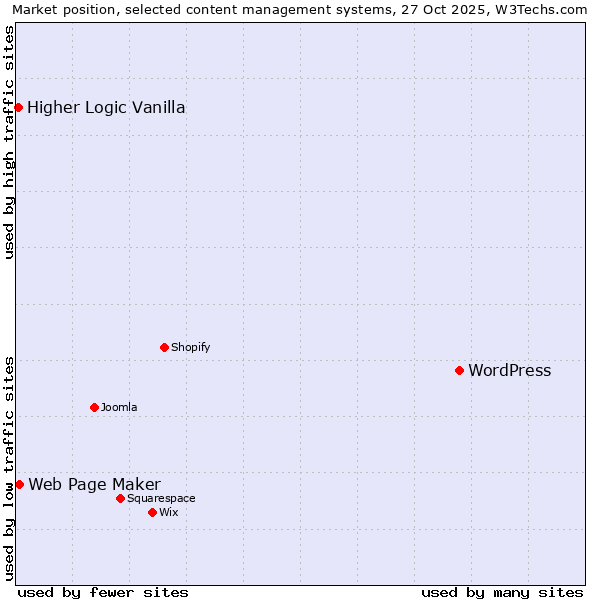 Market position of WordPress vs. Web Page Maker vs. Higher Logic Vanilla
