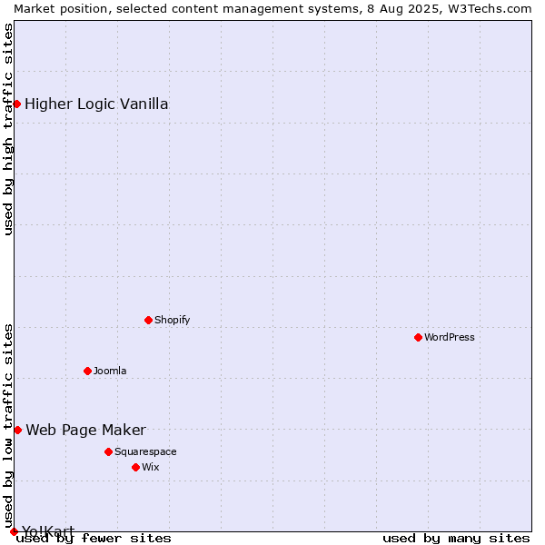 Market position of Web Page Maker vs. Higher Logic Vanilla vs. Yo!Kart