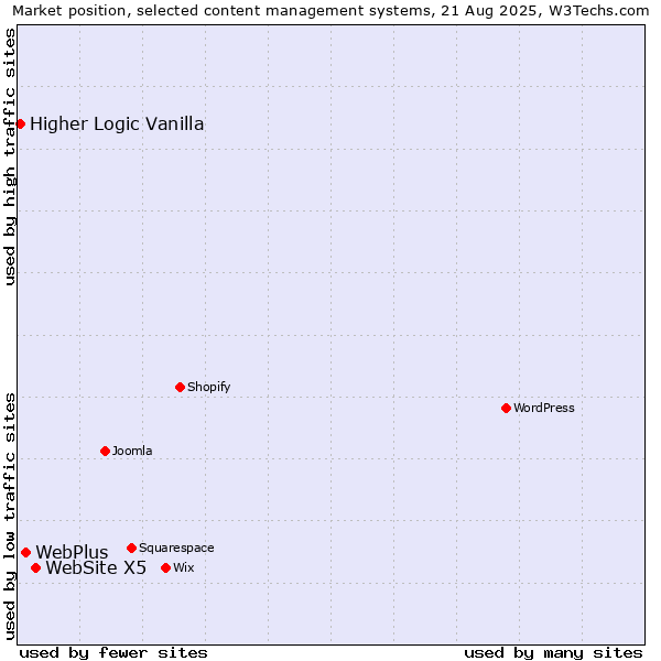 Market position of WebSite X5 vs. WebPlus vs. Higher Logic Vanilla