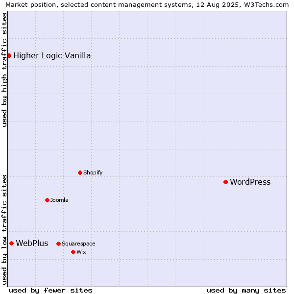 Market position of WordPress vs. WebPlus vs. Higher Logic Vanilla