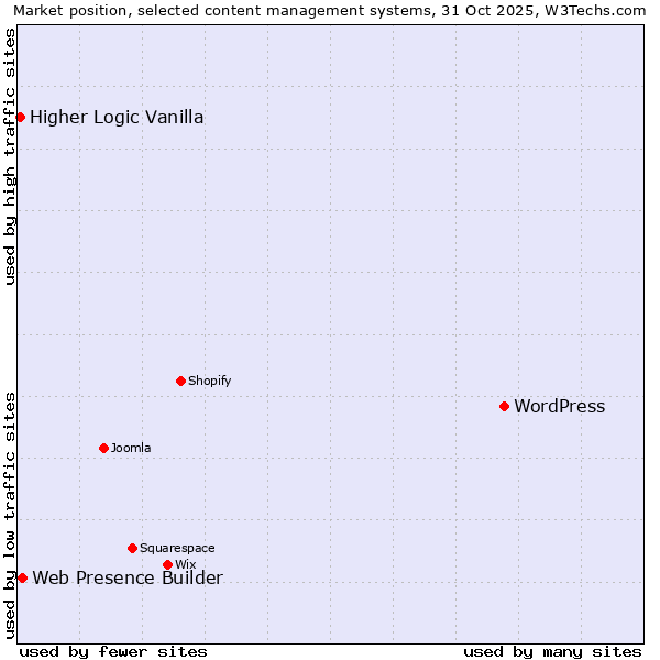 Market position of WordPress vs. Web Presence Builder vs. Higher Logic Vanilla