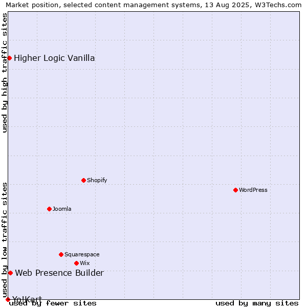 Market position of Web Presence Builder vs. Higher Logic Vanilla vs. Yo!Kart