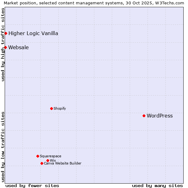 Market position of WordPress vs. Higher Logic Vanilla vs. Websale
