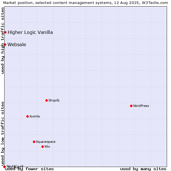 Market position of Higher Logic Vanilla vs. Websale vs. Yo!Kart