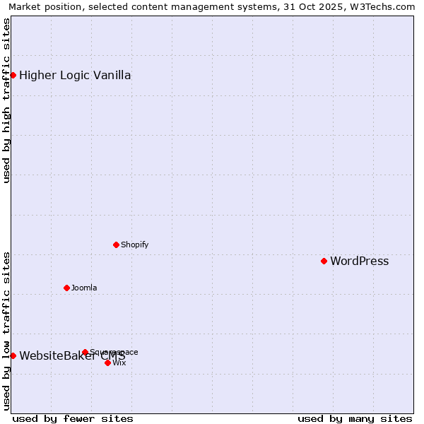 Market position of WordPress vs. WebsiteBaker CMS vs. Higher Logic Vanilla