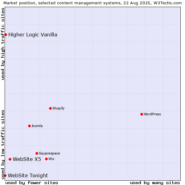 Market position of WebSite X5 vs. Higher Logic Vanilla vs. WebSite Tonight
