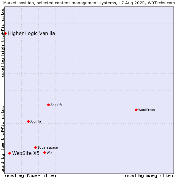 Market position of WebSite X5 vs. Higher Logic Vanilla