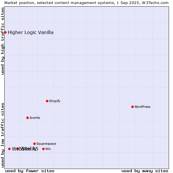 Market position of Weebly vs. WebSite X5 vs. Higher Logic Vanilla