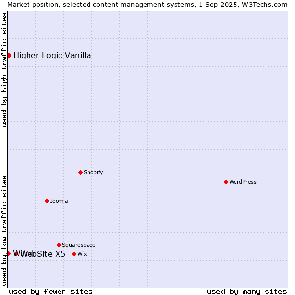 Market position of WebSite X5 vs. Higher Logic Vanilla vs. Wifeo