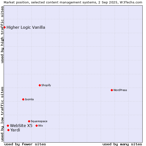 Market position of Yardi vs. WebSite X5 vs. Higher Logic Vanilla