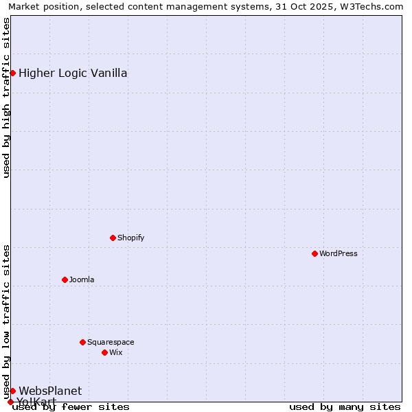 Market position of Higher Logic Vanilla vs. WebsPlanet vs. Yo!Kart