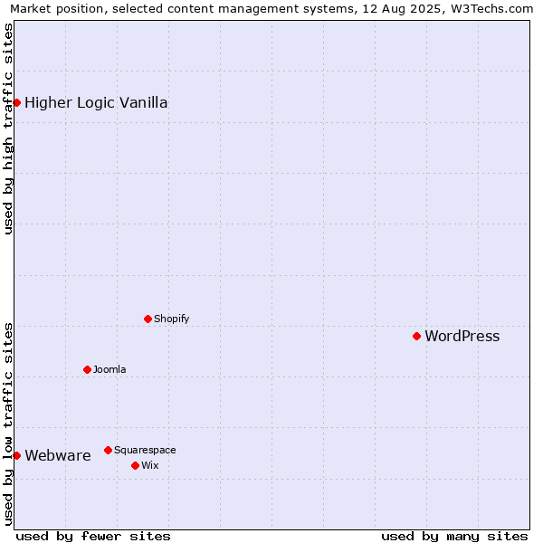 Market position of WordPress vs. Higher Logic Vanilla vs. Webware