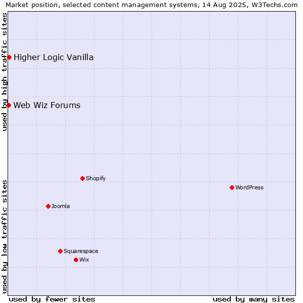 Market position of Higher Logic Vanilla vs. Web Wiz Forums