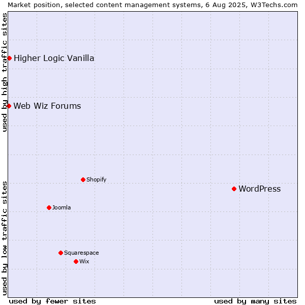 Market position of WordPress vs. Higher Logic Vanilla vs. Web Wiz Forums