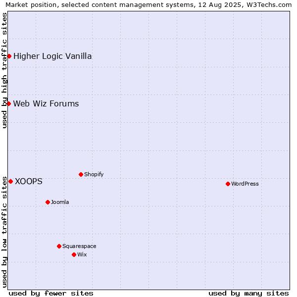 Market position of XOOPS vs. Higher Logic Vanilla vs. Web Wiz Forums