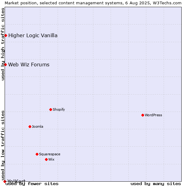 Market position of Higher Logic Vanilla vs. Web Wiz Forums vs. Yo!Kart