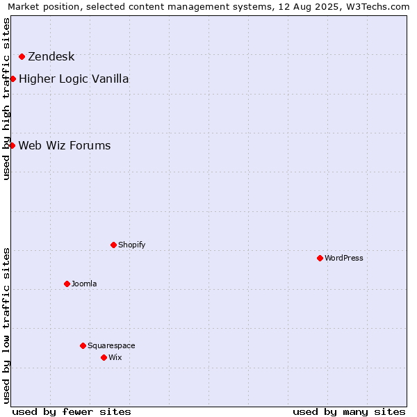 Market position of Zendesk vs. Higher Logic Vanilla vs. Web Wiz Forums