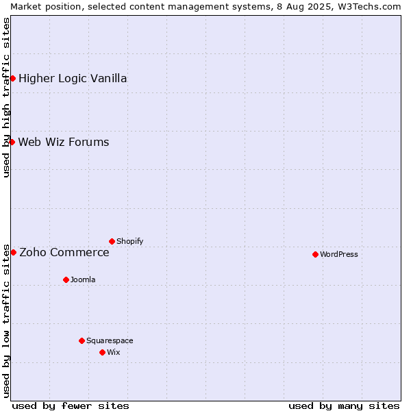 Market position of Zoho Commerce vs. Higher Logic Vanilla vs. Web Wiz Forums