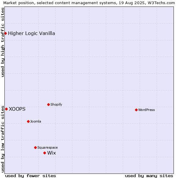 Market position of Wix vs. XOOPS vs. Higher Logic Vanilla