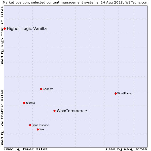 Market position of WooCommerce vs. Higher Logic Vanilla
