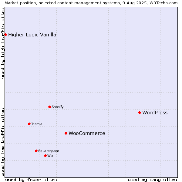 Market position of WordPress vs. WooCommerce vs. Higher Logic Vanilla