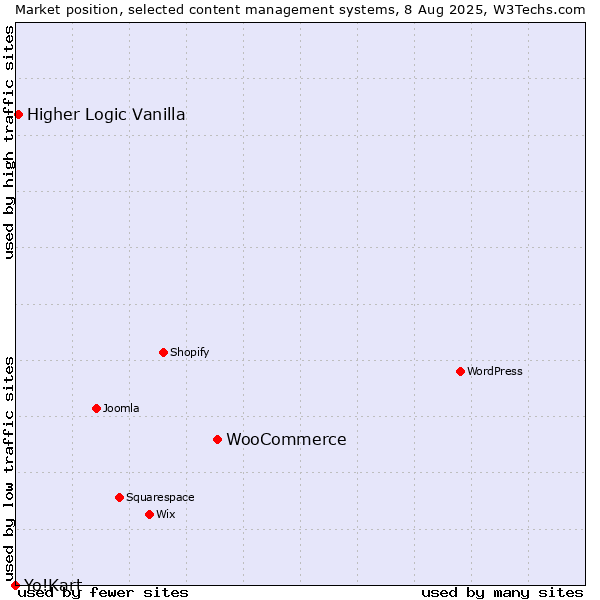 Market position of WooCommerce vs. Higher Logic Vanilla vs. Yo!Kart