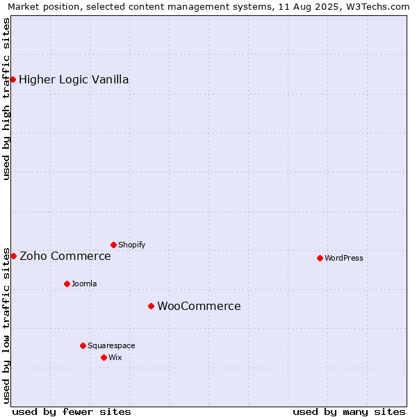Market position of WooCommerce vs. Zoho Commerce vs. Higher Logic Vanilla