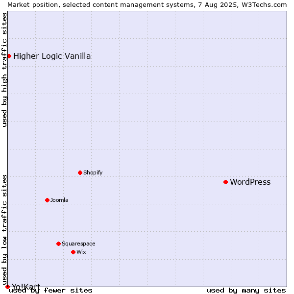 Market position of WordPress vs. Higher Logic Vanilla vs. Yo!Kart