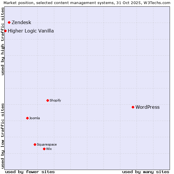 Market position of WordPress vs. Zendesk vs. Higher Logic Vanilla