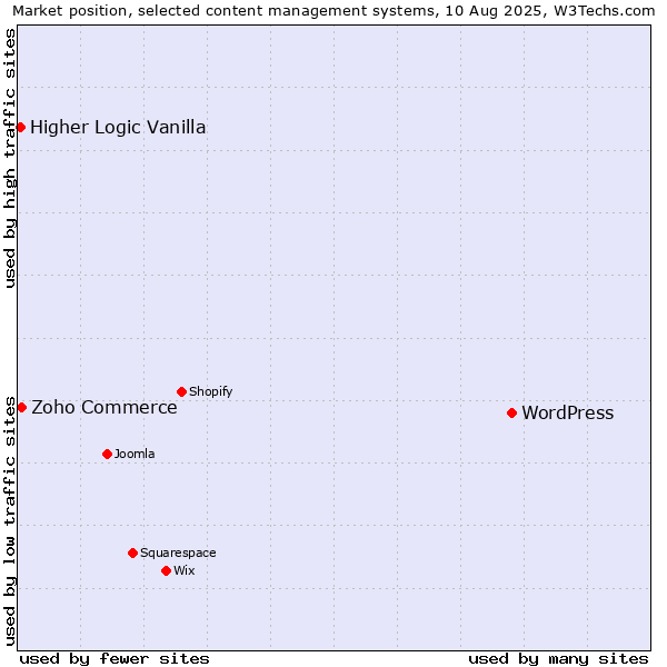 Market position of WordPress vs. Zoho Commerce vs. Higher Logic Vanilla